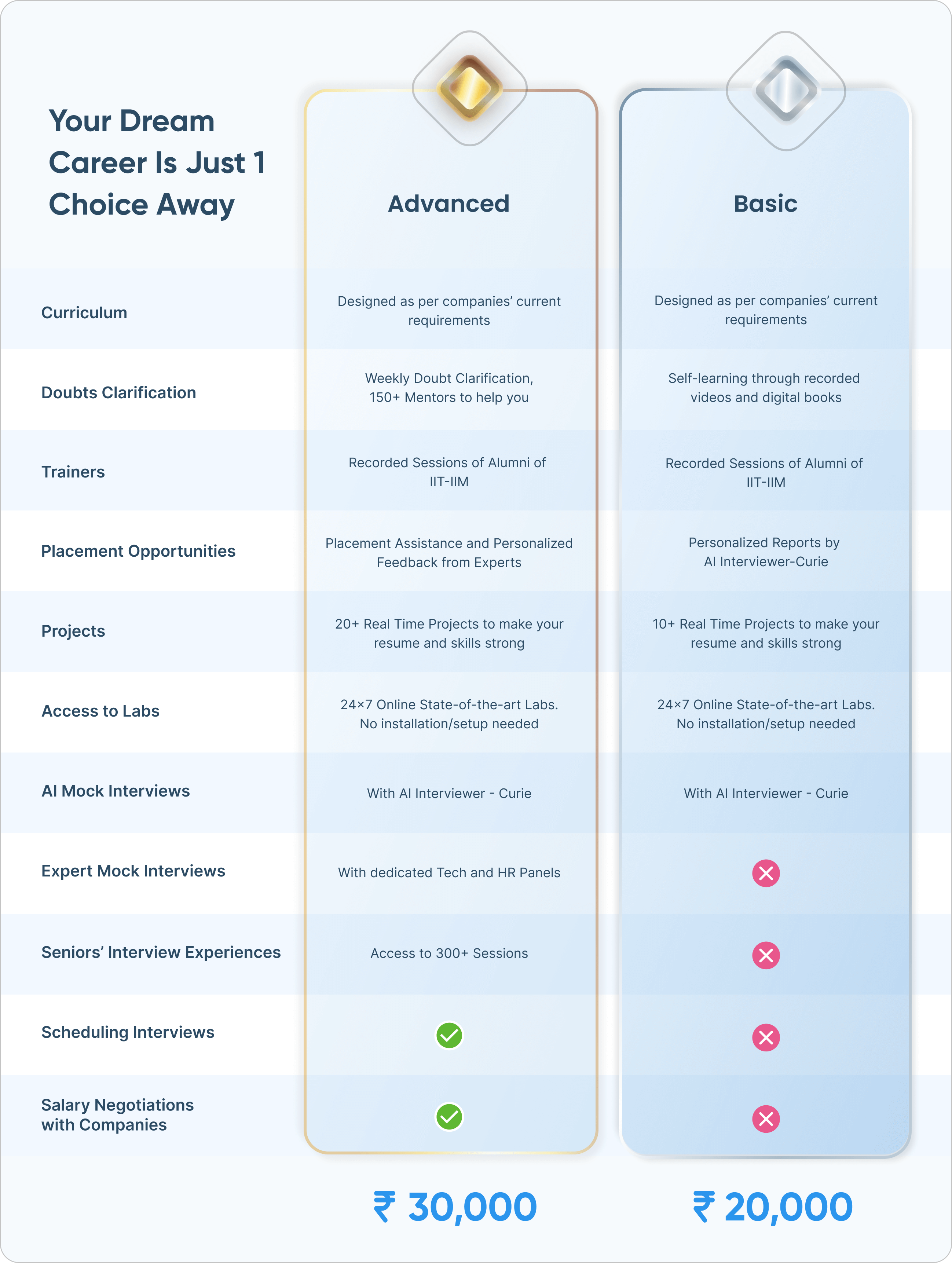 choices